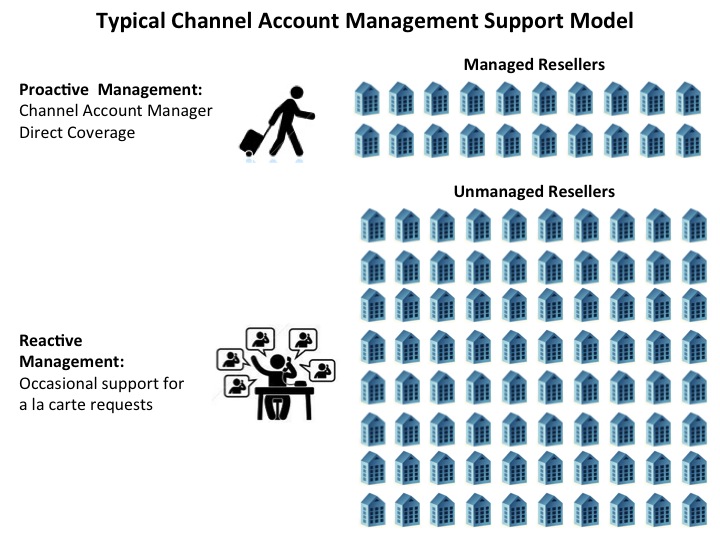 Channel Account Management Support Model