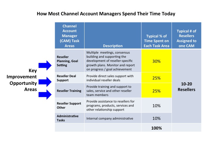 How Most Channel Account Managers Spend Their Time