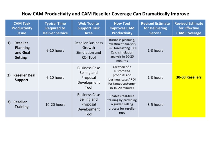 How CAM Productivity and CAM Reseller Coverage Can Dramatically Improve