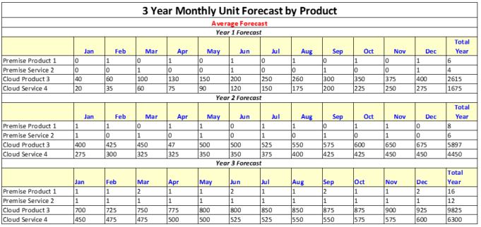 Hybrid Partner Monthly Unit Forecast Illustration 1-7-14