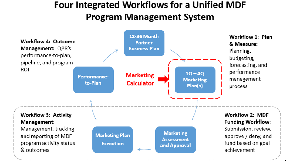 Unified MDF Program Management System