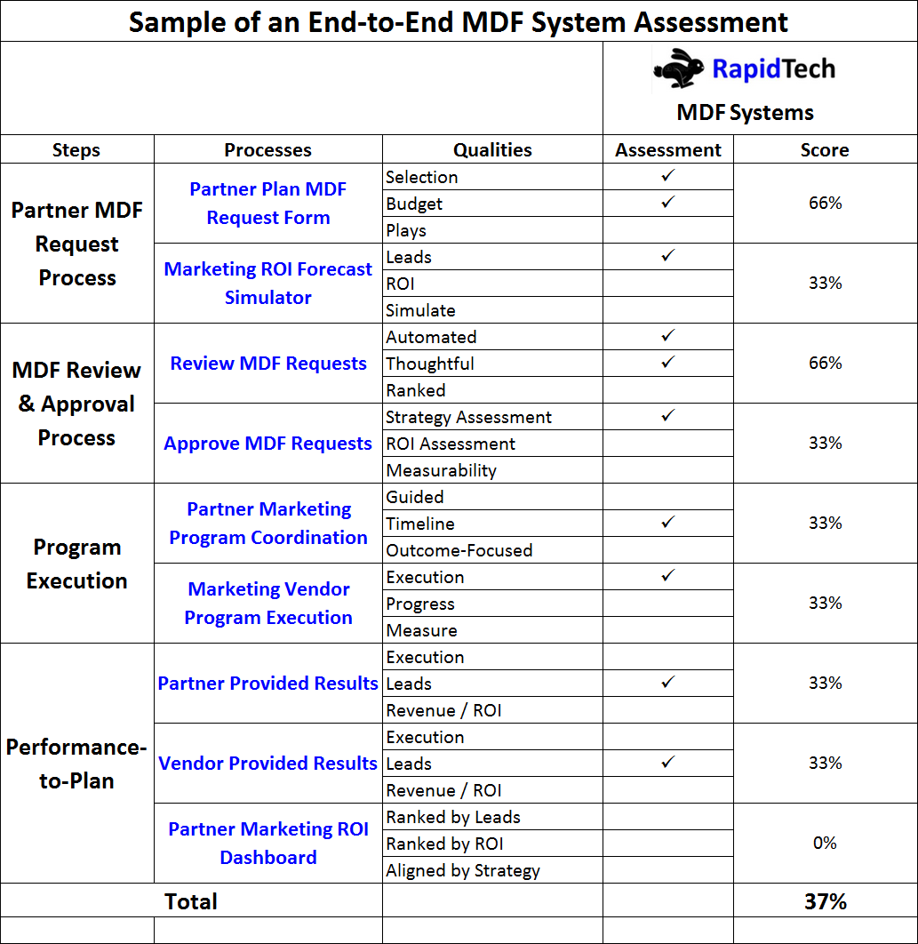 MDF Assessment Sample