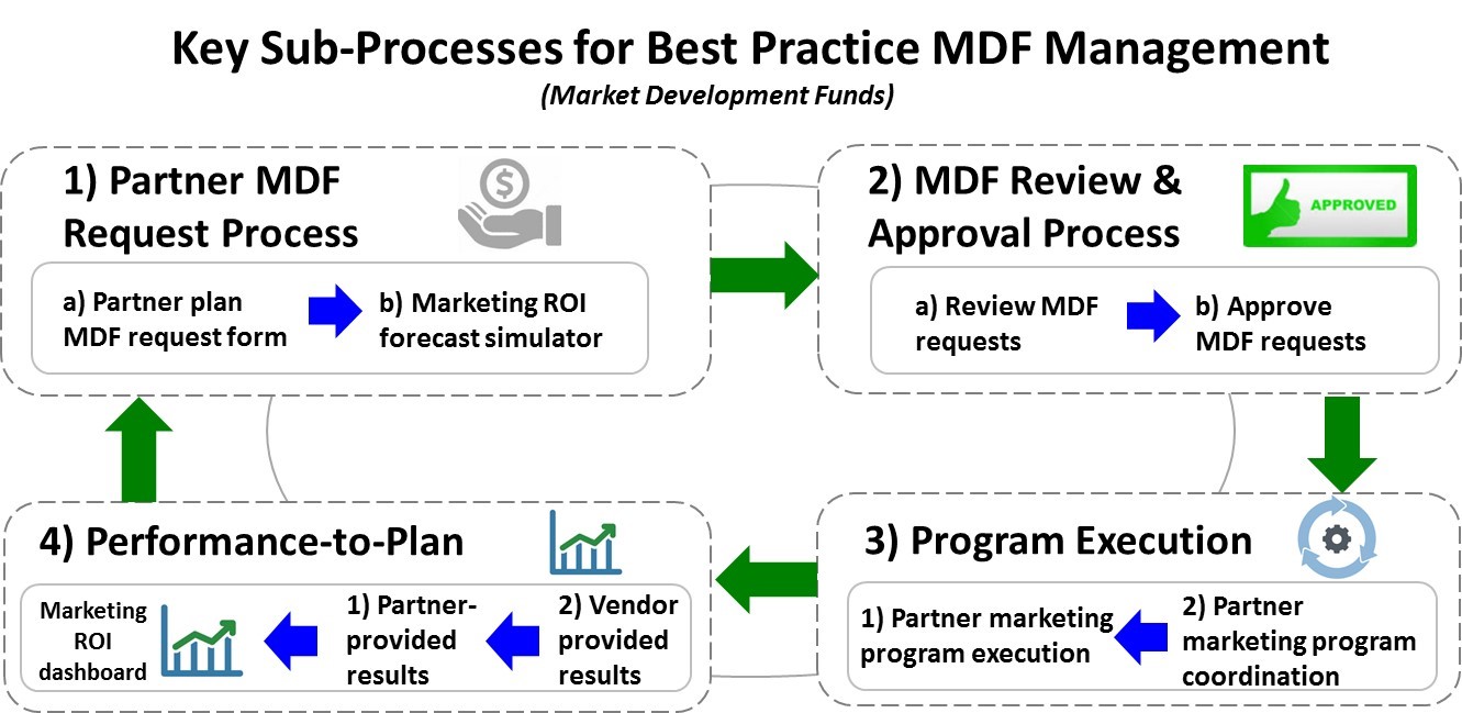 MDF Management Best Practice