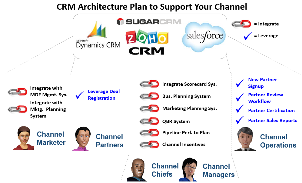 CRM Plan for Channel