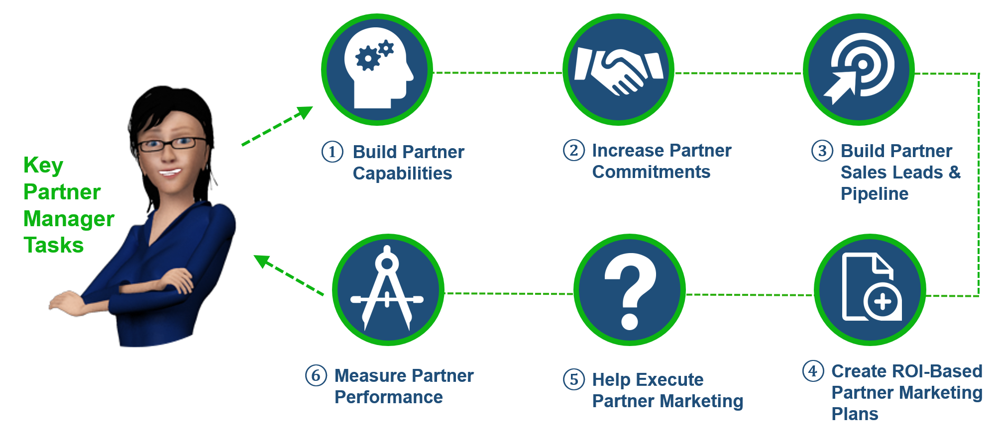 The Lunch & Learn Channel Manager is Dead The New 2016 CAM Trusted