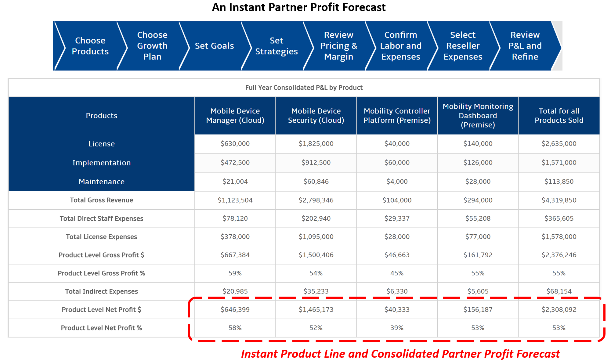 Partner Profit Forecast