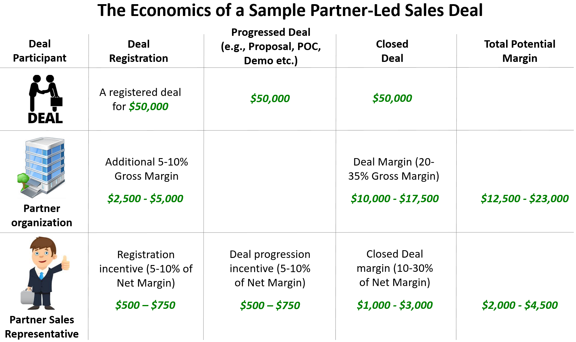 Partner Led Sale Deal