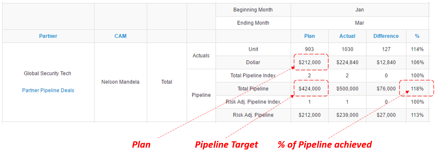 Pipeline Target and Pipeline Achieved