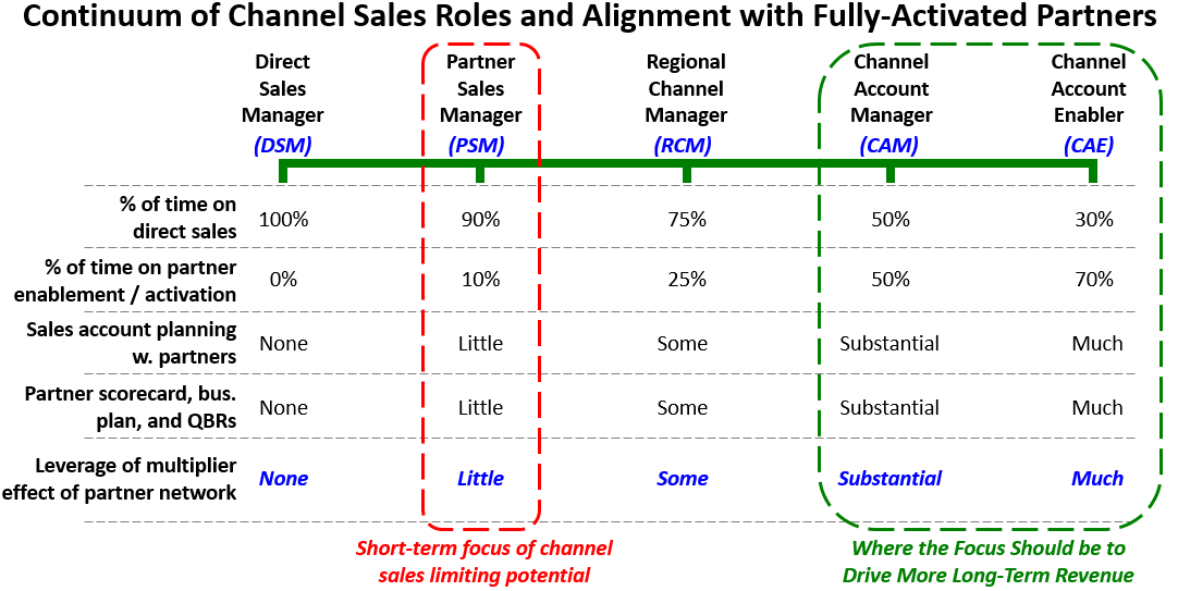Channel Sales Roles