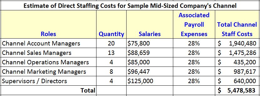 Direct Staffing Costs