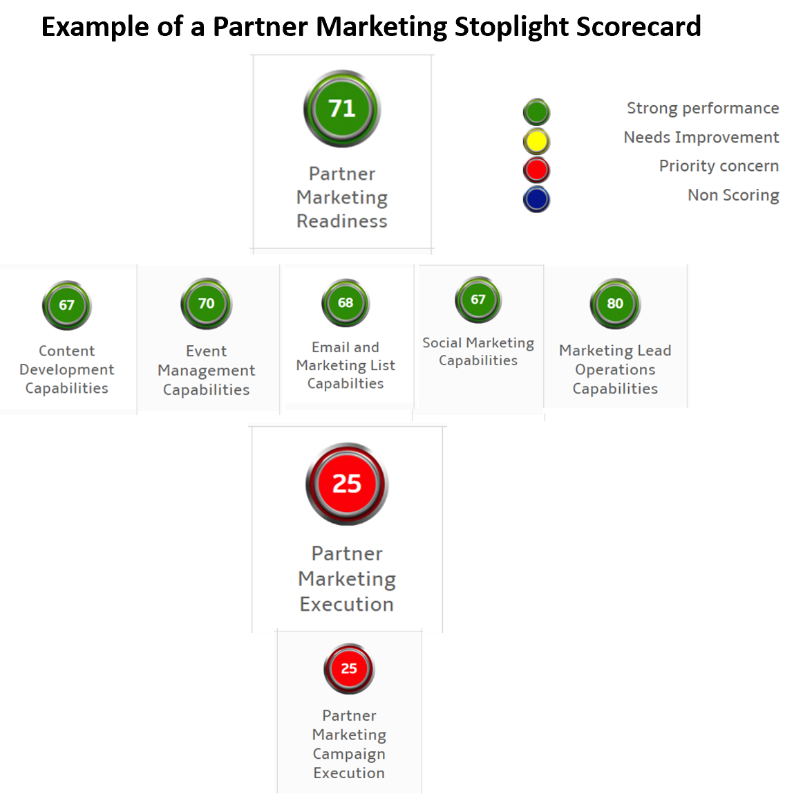 Marketing StopLight Scorecard